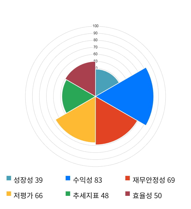 롯데정밀화학, 전일 대비 약 4% 상승한 47,700원