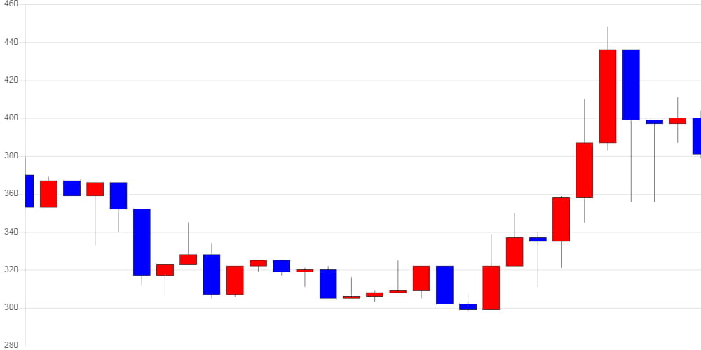 [가상화폐 뉴스] 제로엑스, 전일 대비 23원 (6.07%) 오른 402원