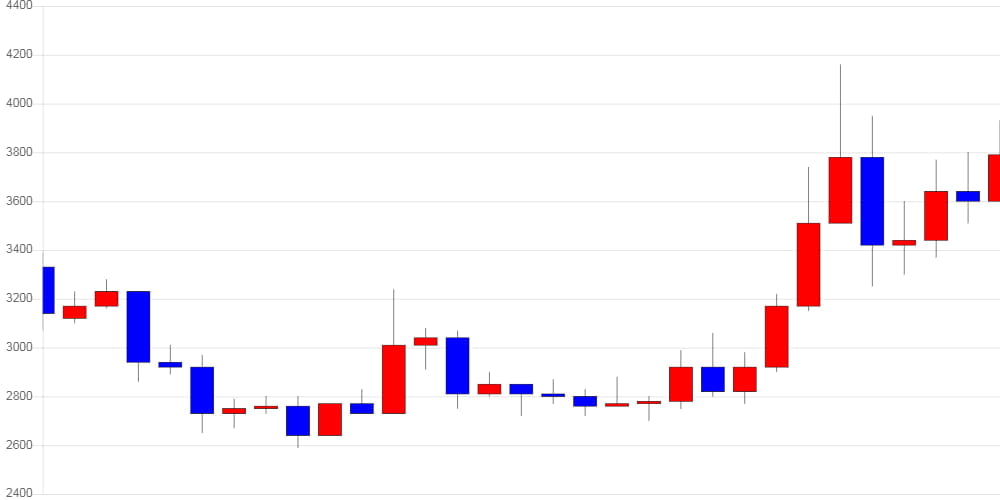 [가상화폐 뉴스] 퀀텀, 전일 대비 200원 (5.56%) 오른 3,800원