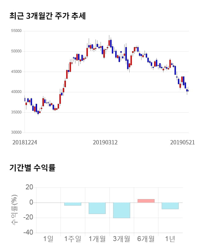 삼천당제약, 전일 대비 약 4% 상승한 41,700원