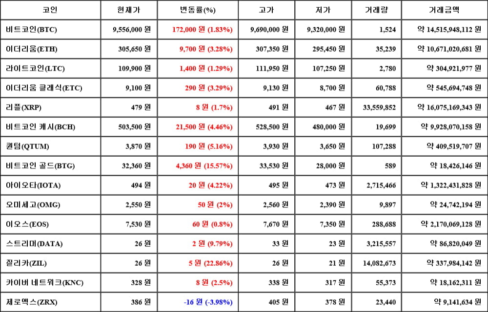 [가상화폐 뉴스] 05월 22일 03시 00분 비트코인(1.83%), 질리카(22.86%), 제로엑스(-3.98%)