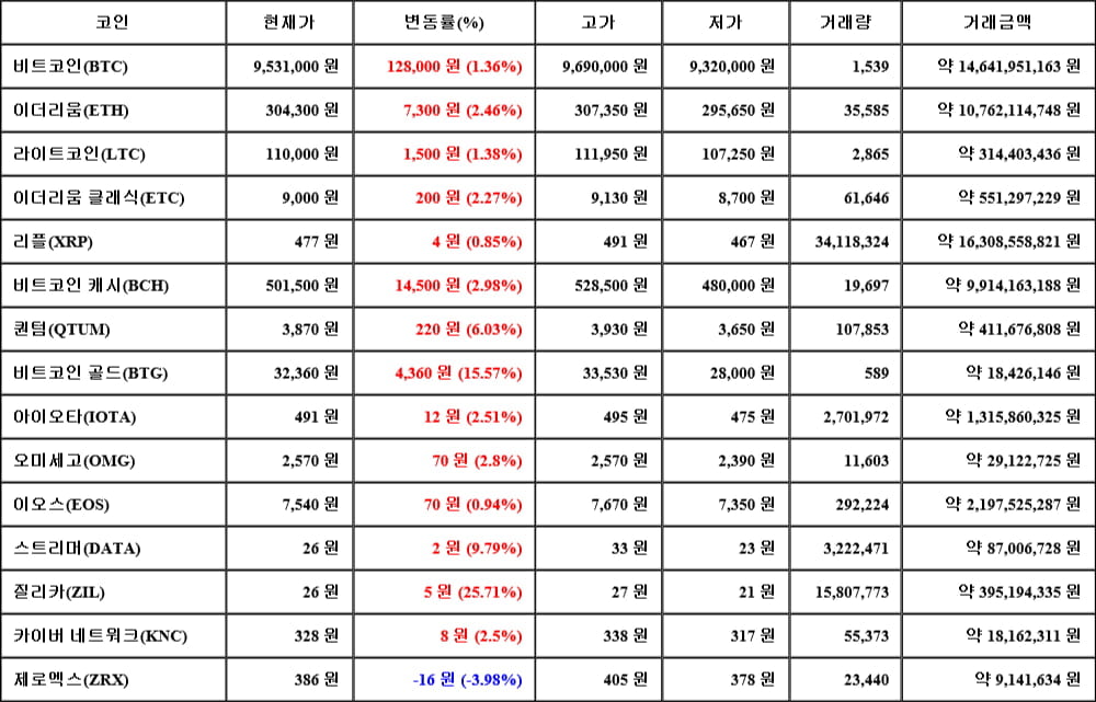 [가상화폐 뉴스] 05월 22일 03시 30분 비트코인(1.36%), 질리카(25.71%), 제로엑스(-3.98%)