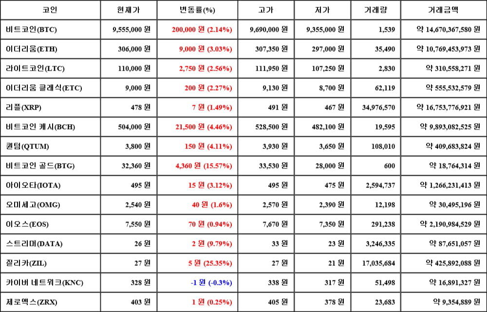 [가상화폐 뉴스] 05월 22일 04시 00분 비트코인(2.14%), 질리카(25.35%), 카이버 네트워크(-0.3%)