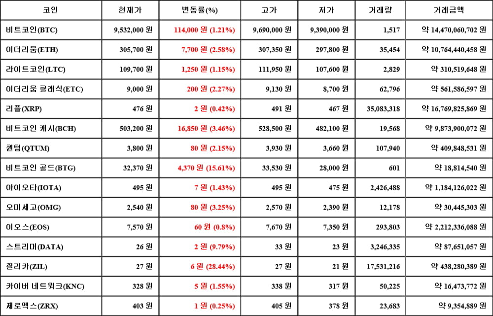 [가상화폐 뉴스] 05월 22일 04시 30분 비트코인(1.21%), 질리카(28.44%), 제로엑스(0.25%)