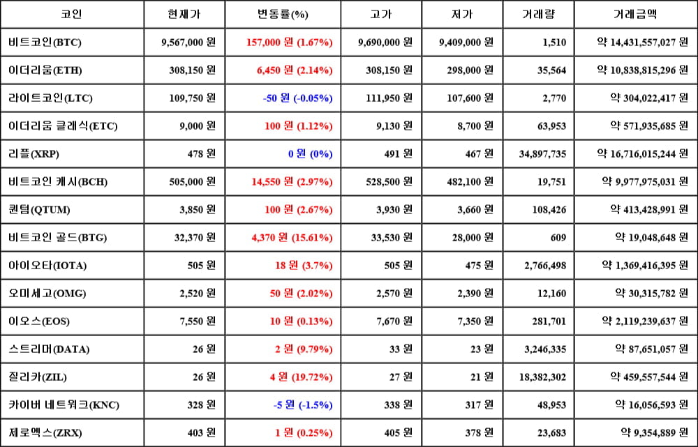 [가상화폐 뉴스] 05월 22일 05시 30분 비트코인(1.67%), 질리카(19.72%), 카이버 네트워크(-1.5%)