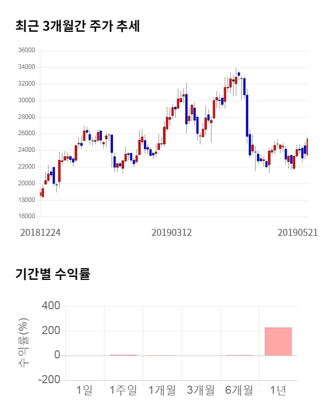 아이디스, 전일 대비 약 6% 상승한 27,000원