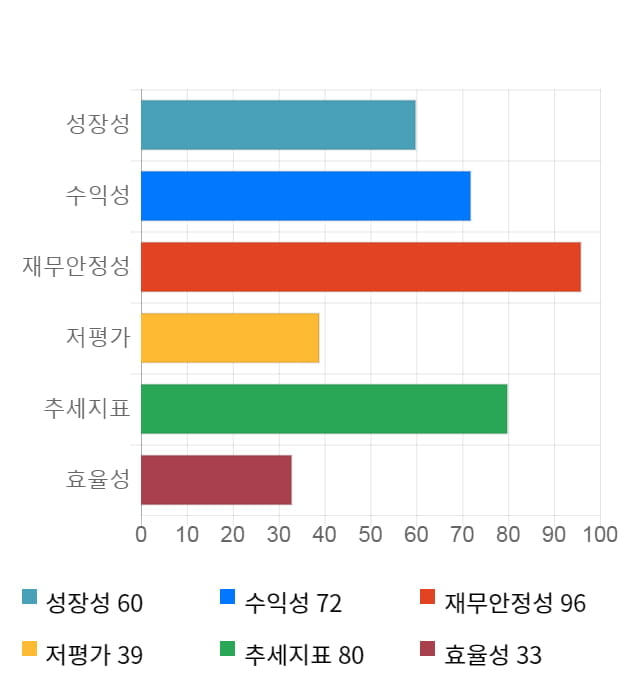 아이디스, 전일 대비 약 6% 상승한 27,000원