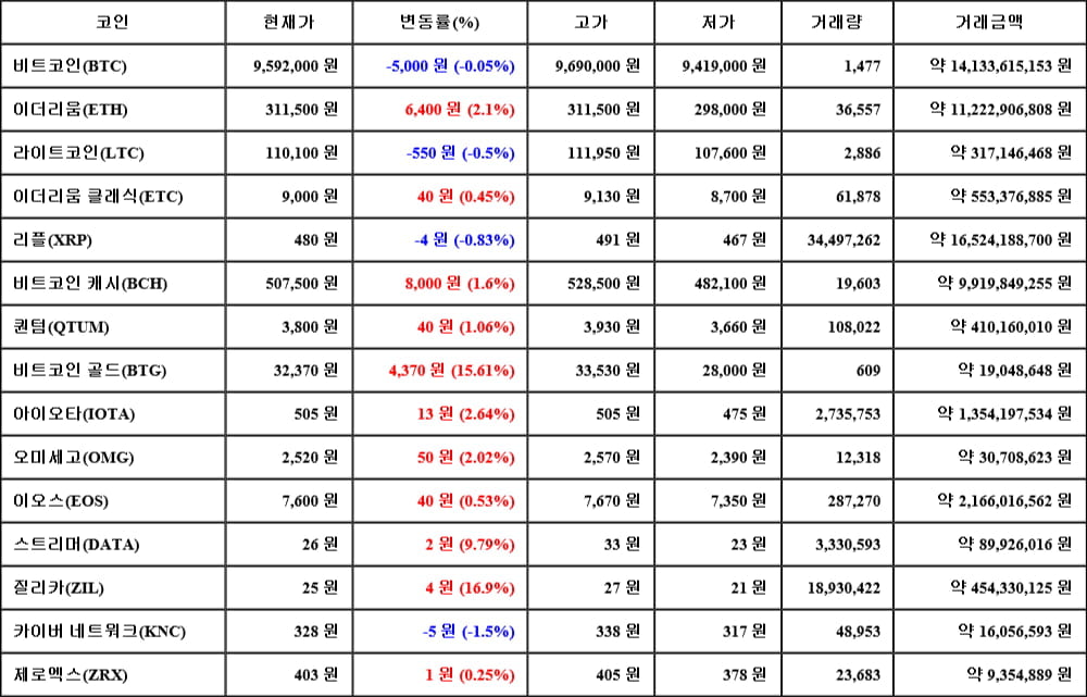 [가상화폐 뉴스] 05월 22일 06시 00분 비트코인(-0.05%), 질리카(16.9%), 카이버 네트워크(-1.5%)