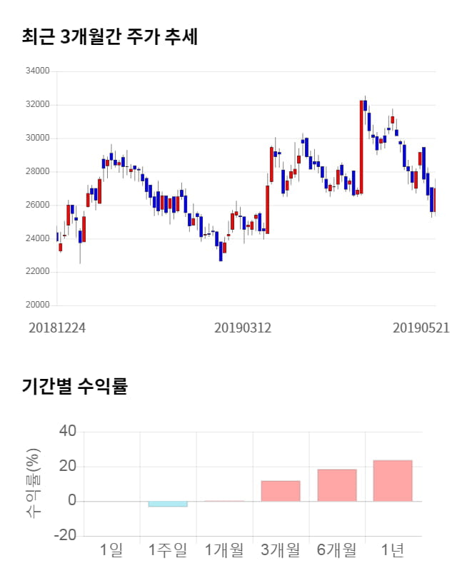 슈프리마, 전일 대비 약 4% 상승한 28,100원