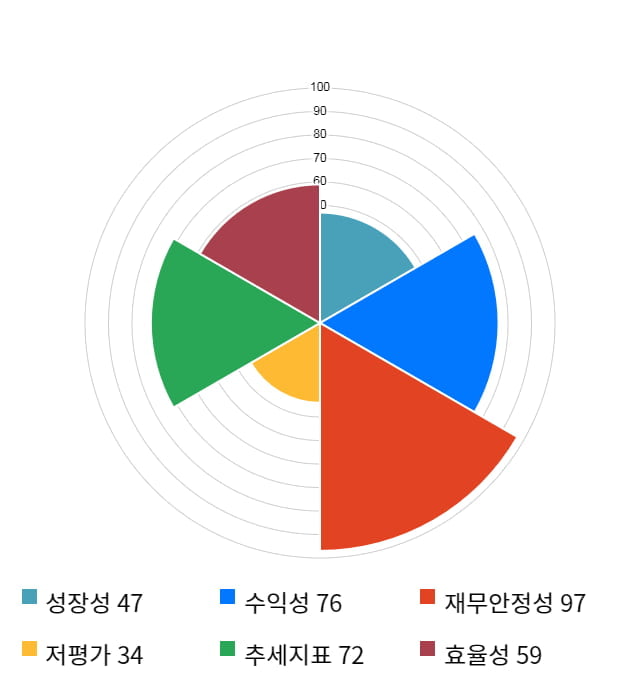 슈프리마, 전일 대비 약 4% 상승한 28,100원