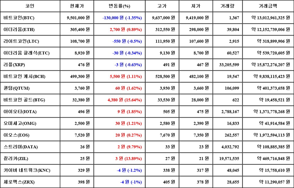 [가상화폐 뉴스] 05월 22일 07시 30분 비트코인(-1.35%), 비트코인 골드(15.64%), 카이버 네트워크(-1.2%)