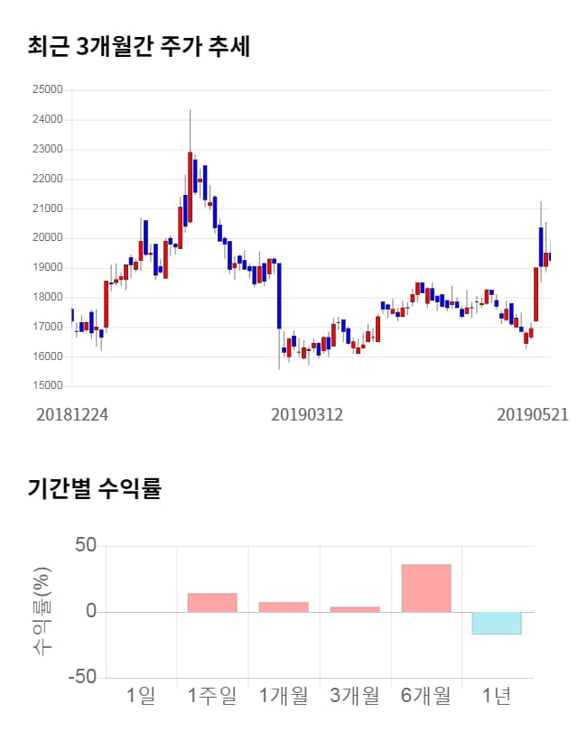 동아지질, 전일 대비 약 7% 상승한 20,650원