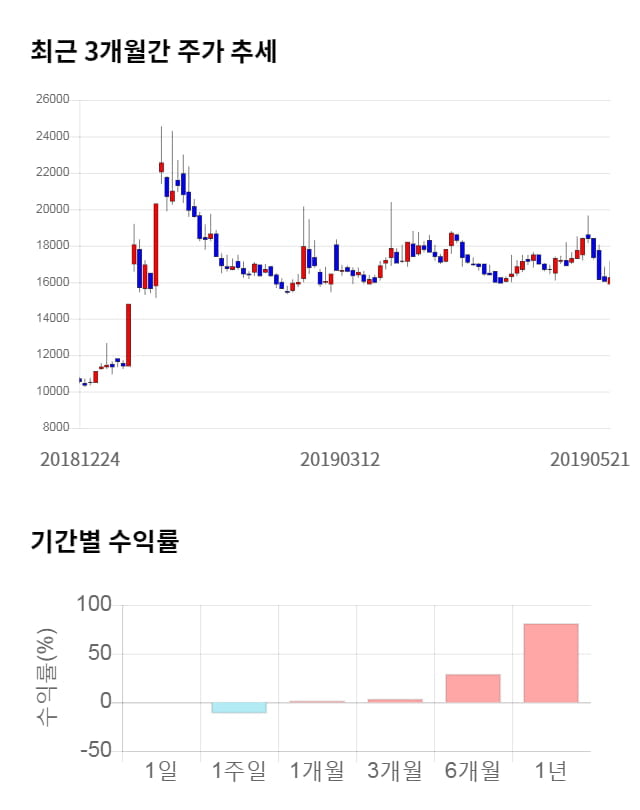 삼성출판사, 20% 급등... 전일 보다 3,200원 상승한 19,450원