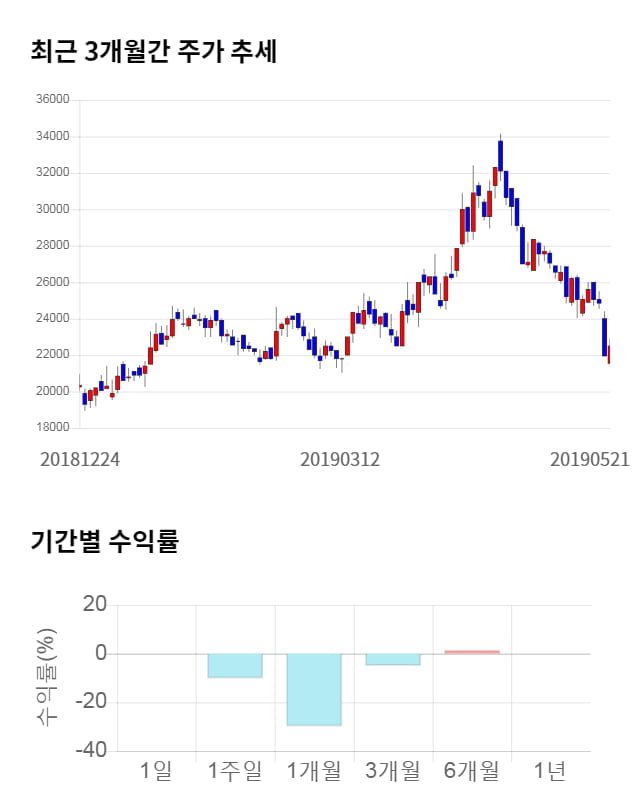 푸드나무, 전일 대비 약 5% 상승한 23,550원