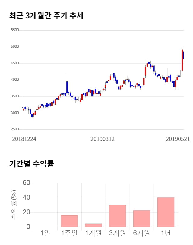 대양제지, 전일 대비 약 3% 하락한 4,485원