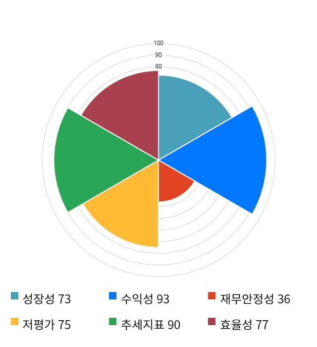 대양제지, 전일 대비 약 3% 하락한 4,485원