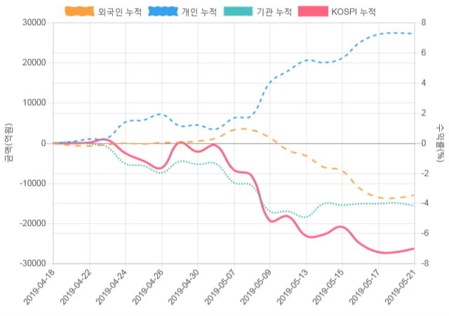 [코스피 수급] 9시 30분 기관(-382억), 개인(473억)