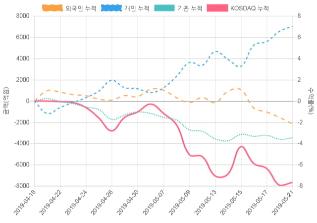 [코스닥 수급] 9시 30분 개인(272억), 외인(-271억)