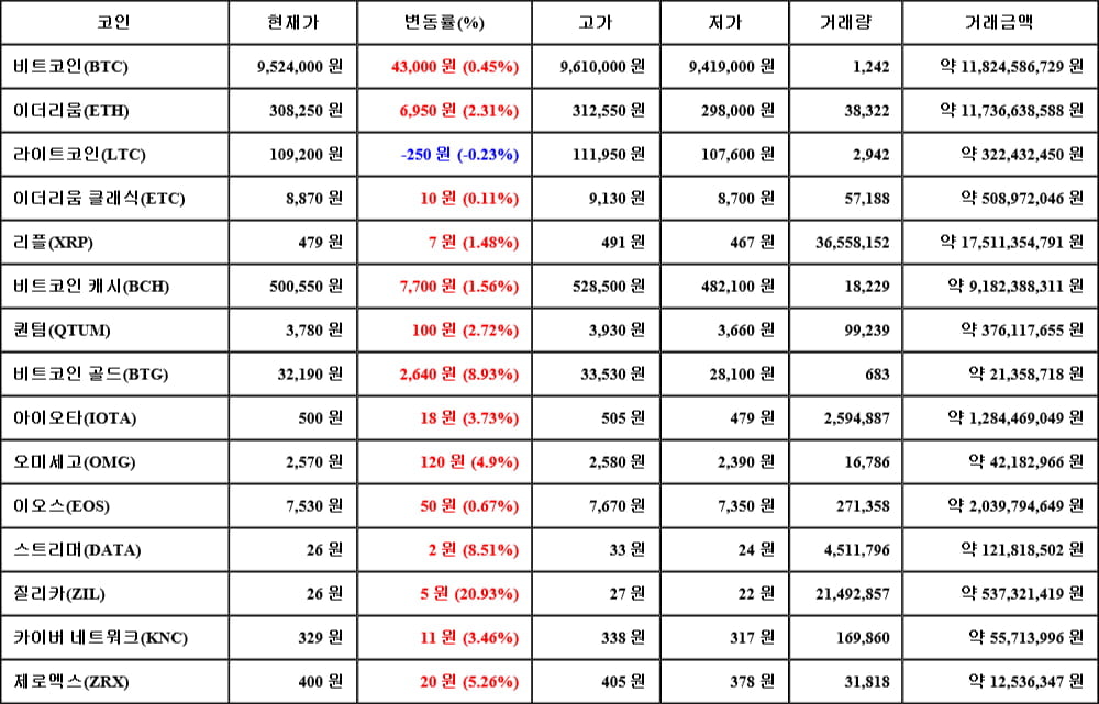 [가상화폐 뉴스] 05월 22일 11시 30분 비트코인(0.45%), 질리카(20.93%), 라이트코인(-0.23%)