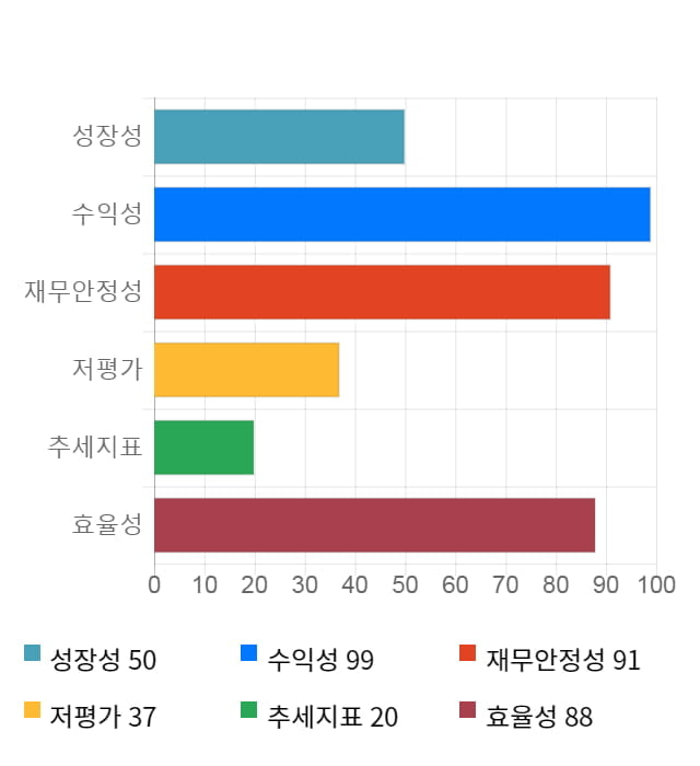 드림시큐리티, 전일 대비 약 5% 상승한 3,465원