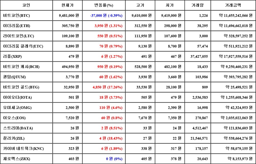 [가상화폐 뉴스] 05월 22일 13시 00분 비트코인(-0.39%), 질리카(18.43%), 제로엑스(0%)