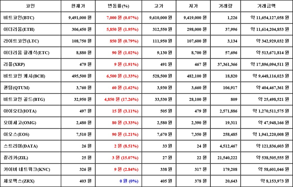 [가상화폐 뉴스] 05월 22일 13시 30분 비트코인(0.07%), 비트코인 골드(17.26%), 제로엑스(0%)