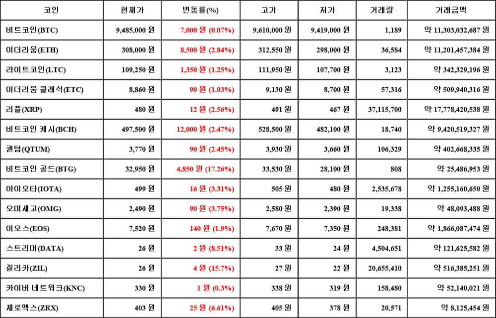 [가상화폐 뉴스] 05월 22일 14시 00분 비트코인(0.07%), 비트코인 골드(17.26%), 카이버 네트워크(0.3%)