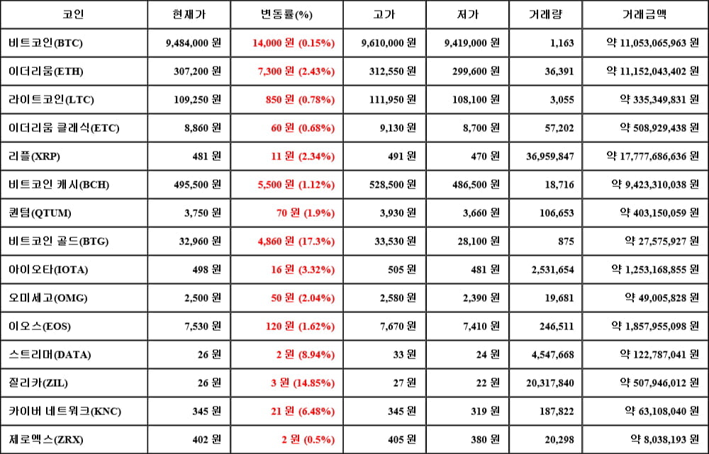 [가상화폐 뉴스] 05월 22일 14시 30분 비트코인(0.15%), 비트코인 골드(17.3%), 제로엑스(0.5%)