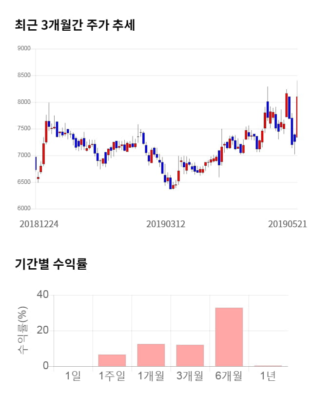 코위버, 전일 대비 약 4% 하락한 7,790원