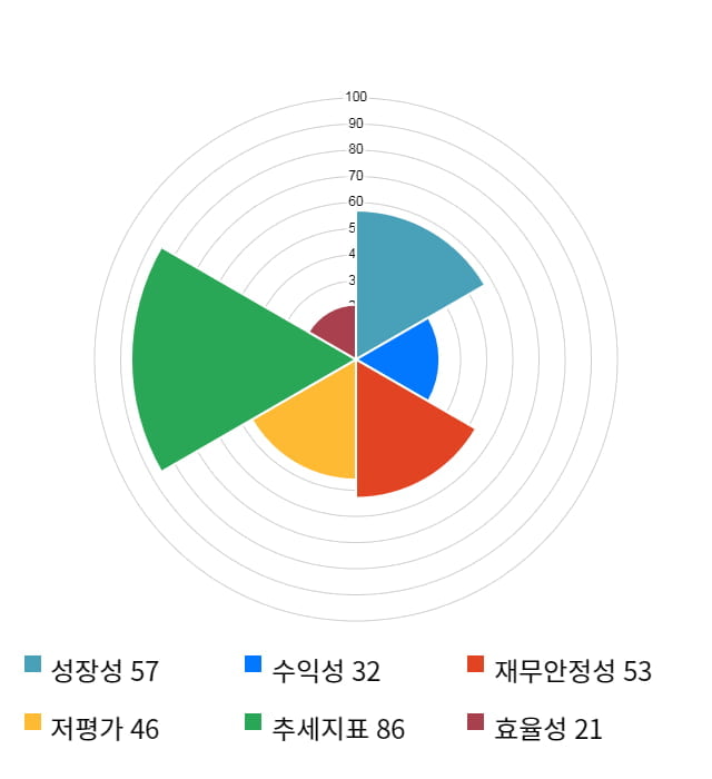 코위버, 전일 대비 약 4% 하락한 7,790원