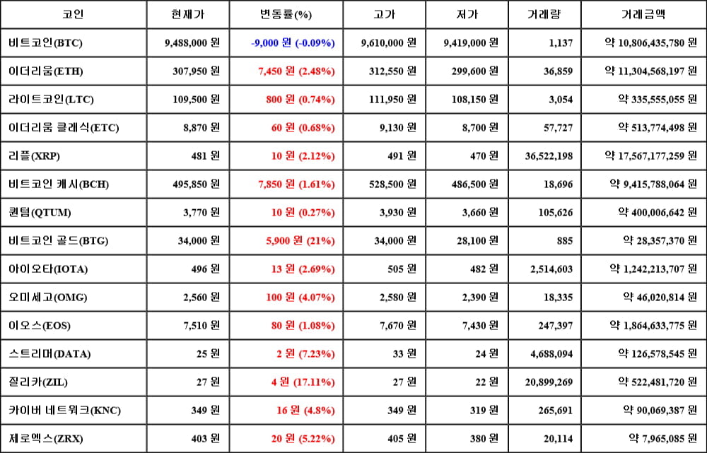 [가상화폐 뉴스] 05월 22일 15시 30분 비트코인(-0.09%), 비트코인 골드(21%), 퀀텀(0.27%)