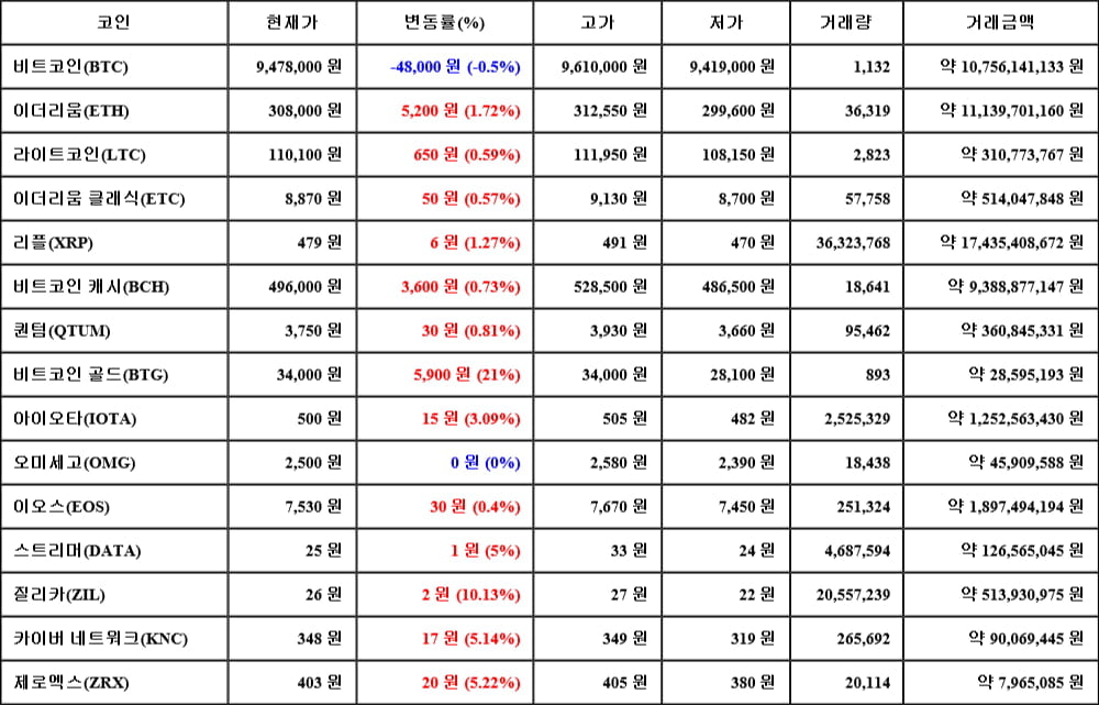 [가상화폐 뉴스] 05월 22일 16시 00분 비트코인(-0.5%), 비트코인 골드(21%), 오미세고(0%)