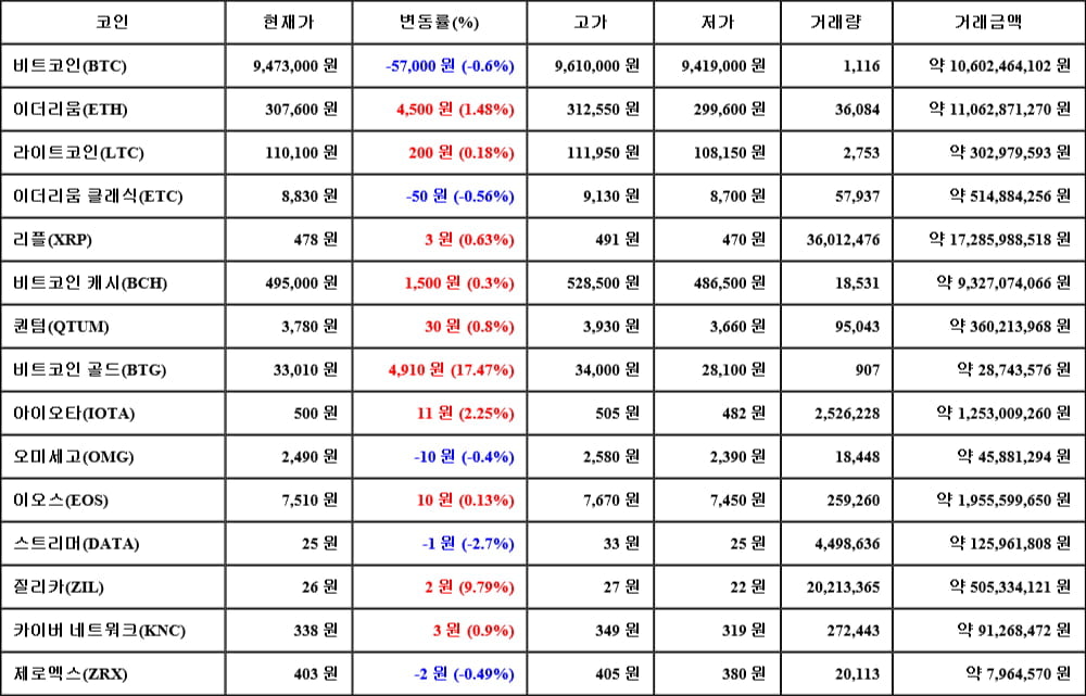 [가상화폐 뉴스] 05월 22일 16시 30분 비트코인(-0.6%), 비트코인 골드(17.47%), 스트리머(-2.7%)