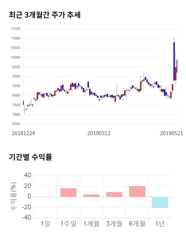 에이텍티앤, 전일 대비 약 9% 상승한 10,050원