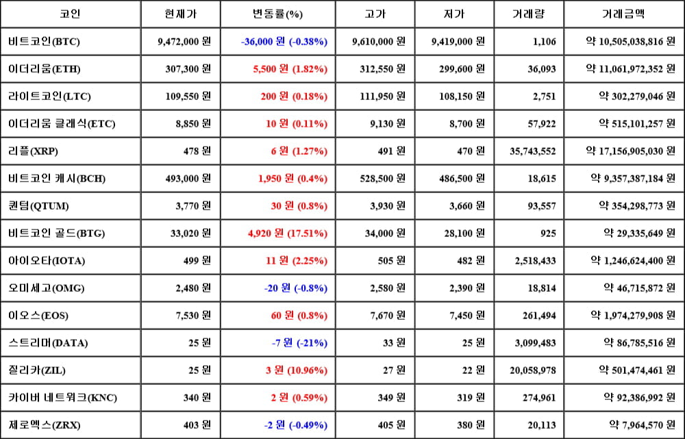 [가상화폐 뉴스] 05월 22일 17시 00분 비트코인(-0.38%), 비트코인 골드(17.51%), 스트리머(-21%)