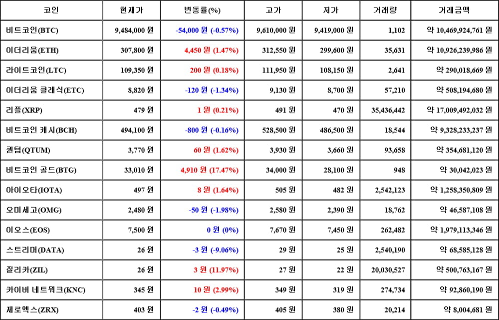 [가상화폐 뉴스] 05월 22일 17시 30분 비트코인(-0.57%), 비트코인 골드(17.47%), 스트리머(-9.06%)