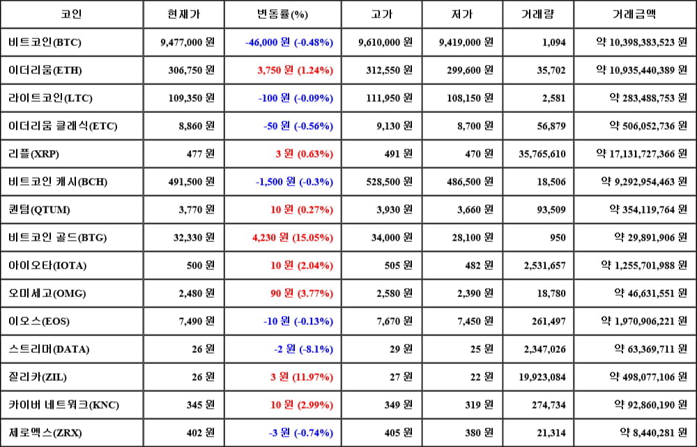 [가상화폐 뉴스] 05월 22일 18시 00분 비트코인(-0.48%), 비트코인 골드(15.05%), 스트리머(-8.1%)