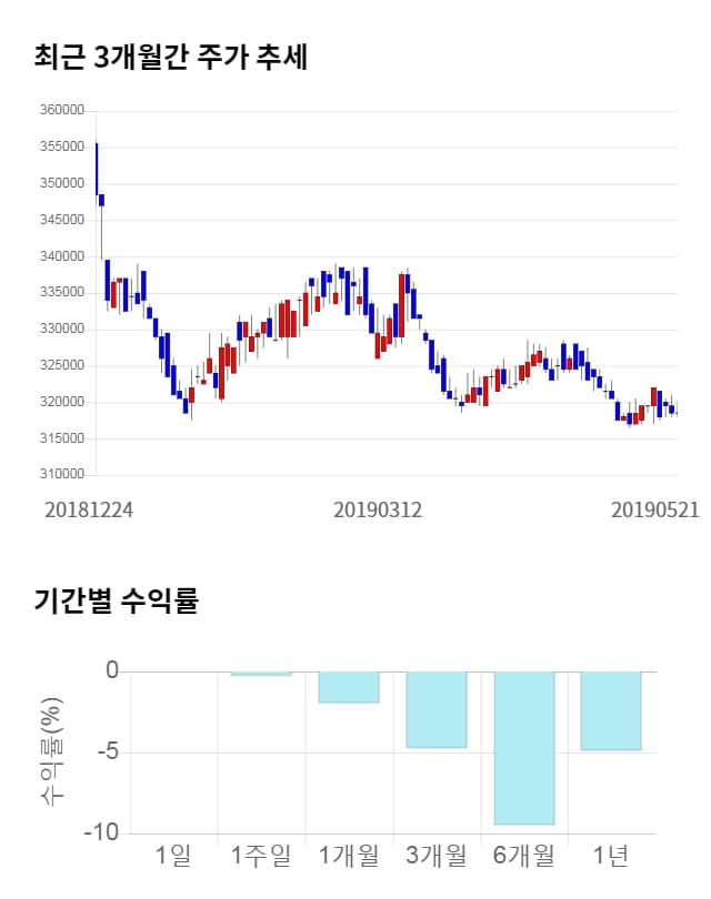 한국쉘석유, 전일 대비 약 4% 상승한 331,500원