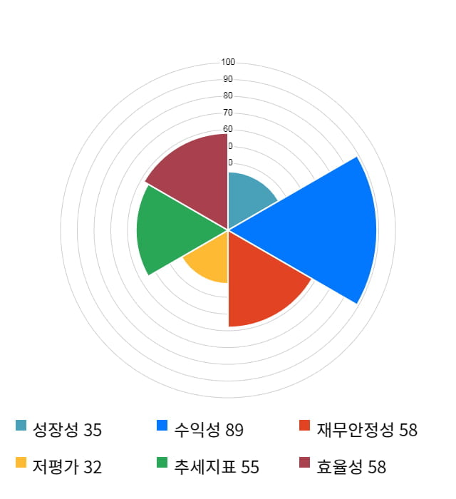 한국쉘석유, 전일 대비 약 4% 상승한 331,500원