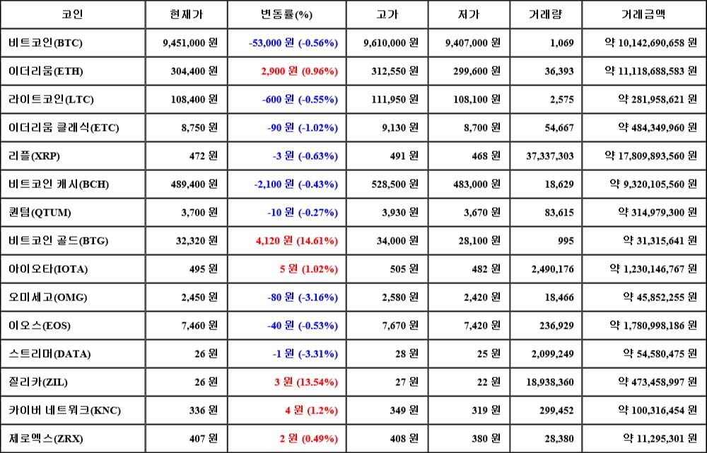 [가상화폐 뉴스] 05월 22일 20시 00분 비트코인(-0.56%), 비트코인 골드(14.61%), 스트리머(-3.31%)