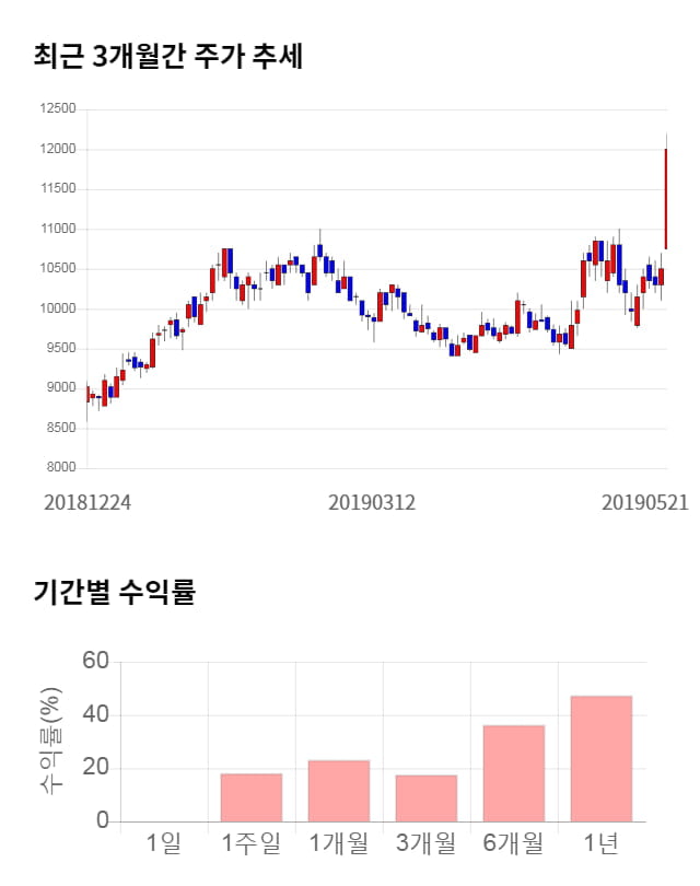 대덕전자, 전일 대비 약 3% 하락한 11,600원