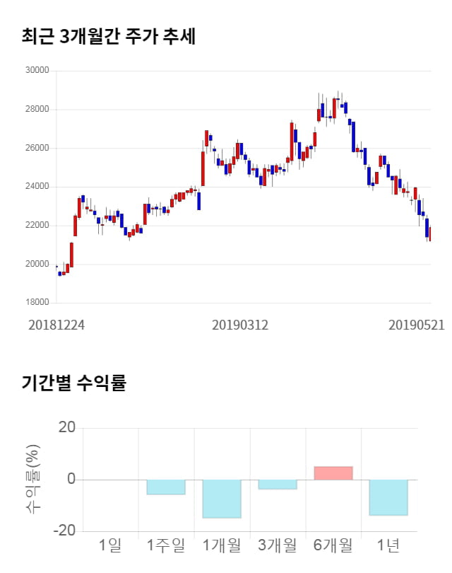 SBS, 전일 대비 약 5% 하락한 20,900원