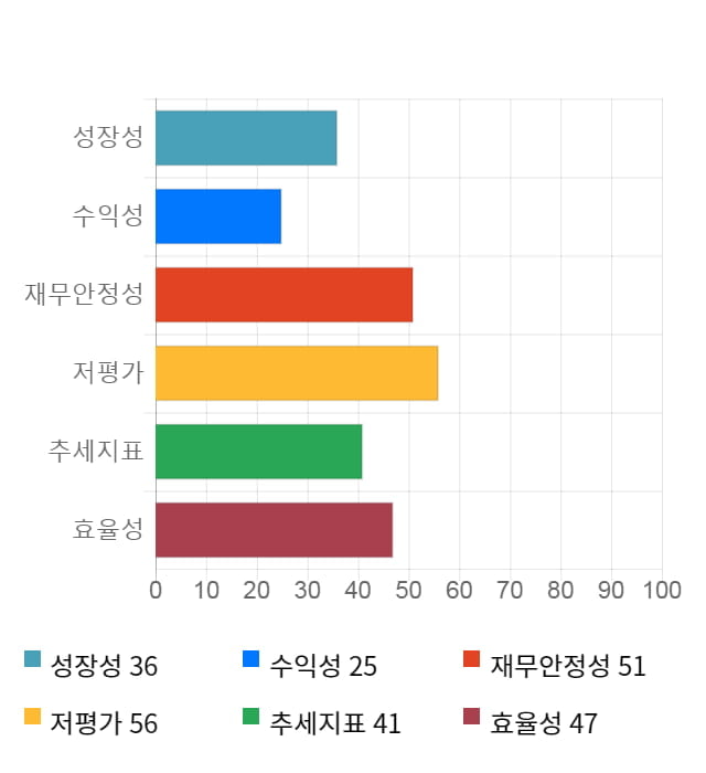 SBS, 전일 대비 약 5% 하락한 20,900원