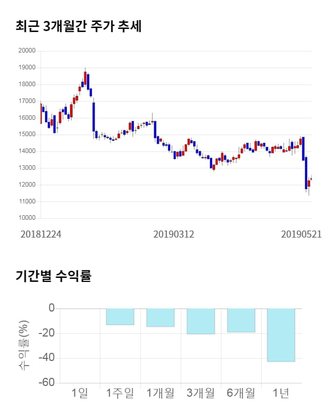 KG이니시스, 전일 대비 약 4% 상승한 12,850원