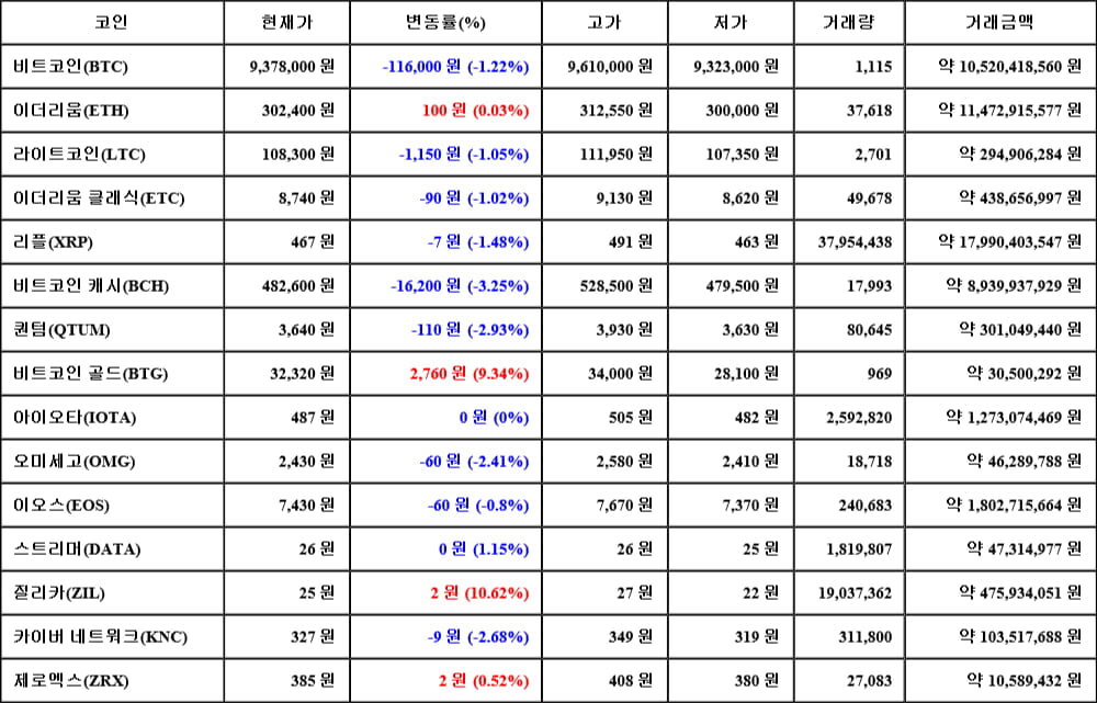 [가상화폐 뉴스] 05월 22일 22시 00분 비트코인(-1.22%), 질리카(10.62%), 비트코인 캐시(-3.25%)