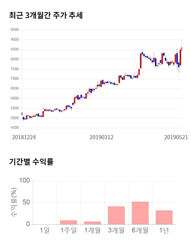 도이치모터스, 52주 신고가 경신... 전일 대비 5% 상승