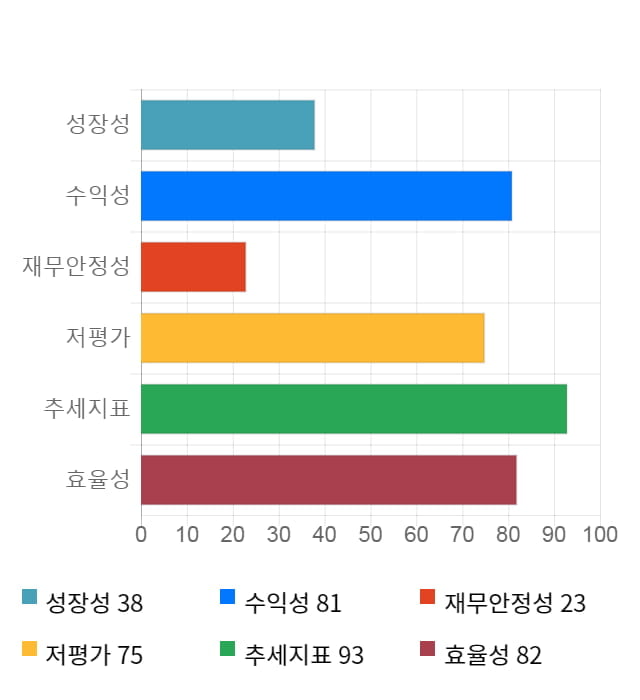 도이치모터스, 52주 신고가 경신... 전일 대비 5% 상승