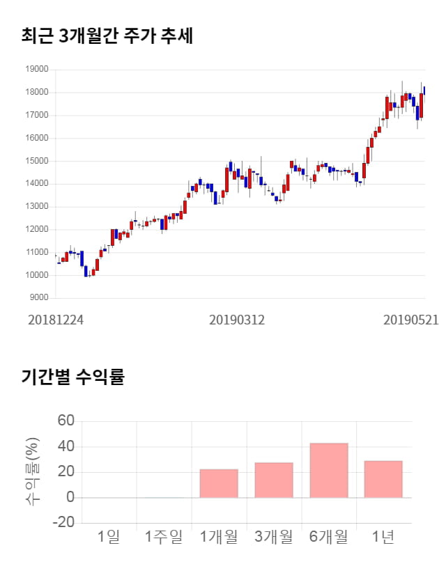 제이에스코퍼레이션, 52주 신고가 경신... 전일 대비 5% 상승