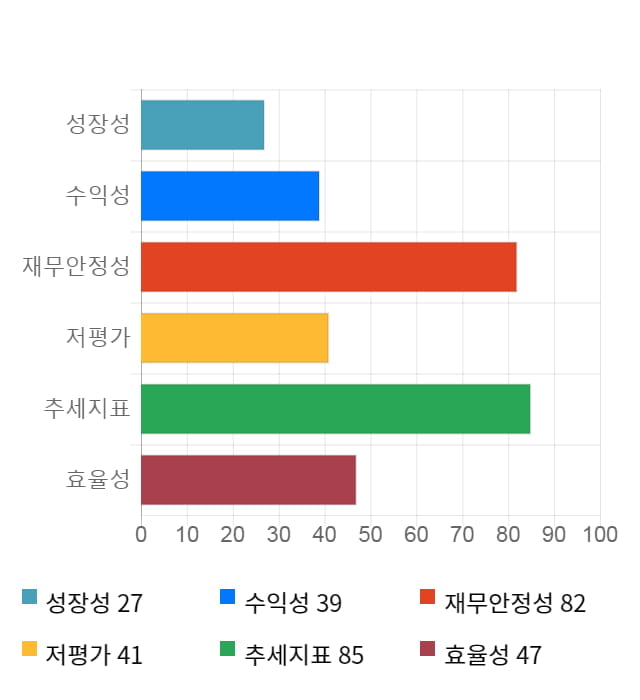 제이에스코퍼레이션, 52주 신고가 경신... 전일 대비 5% 상승