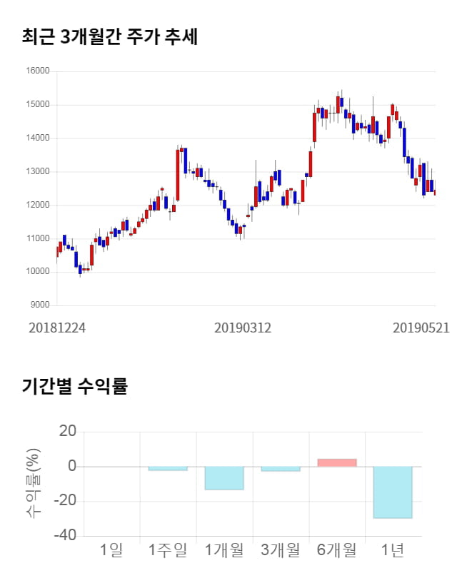 유진테크, 전일 대비 약 4% 하락한 11,950원